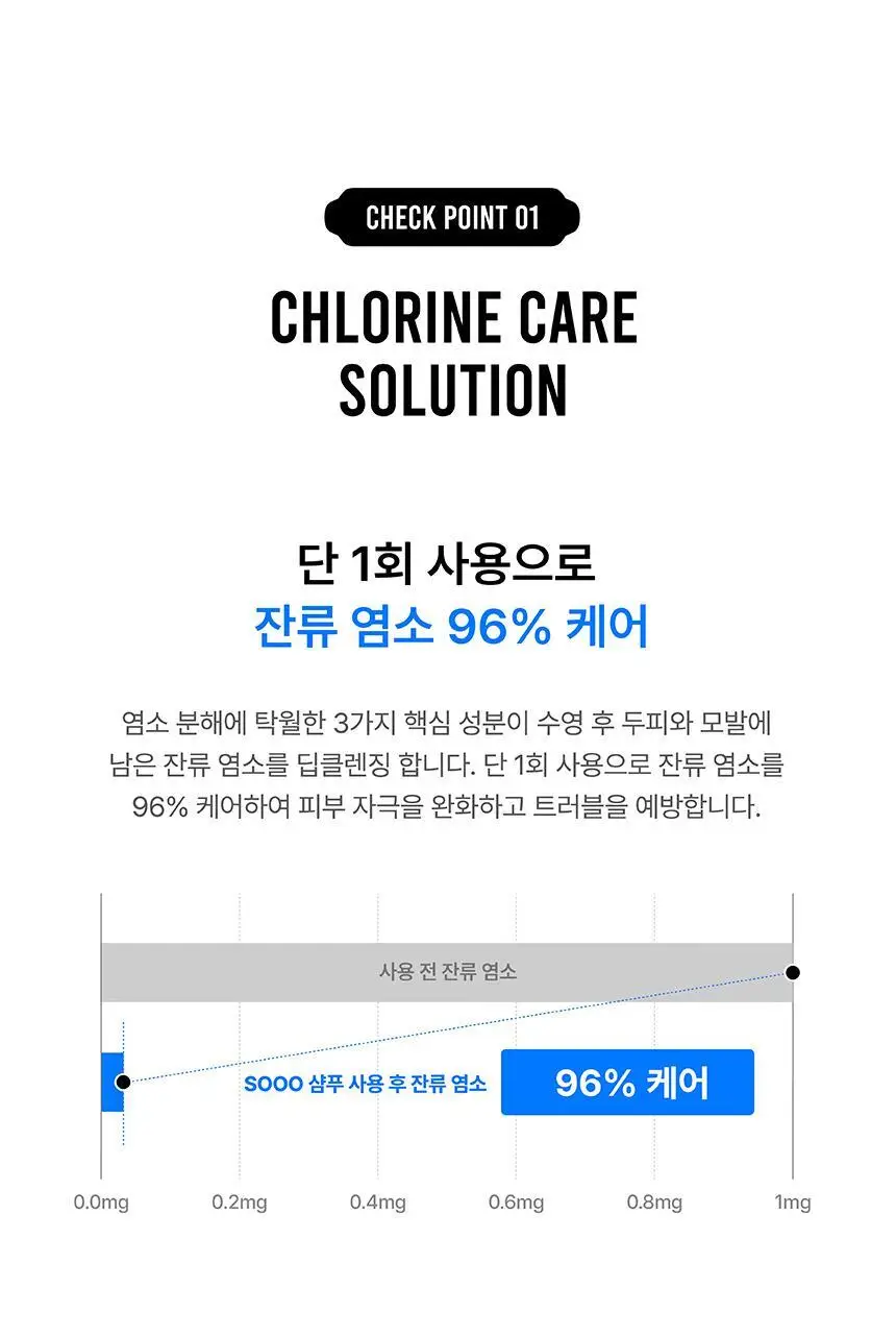 [특허/탈모완화] SOOO 스윔 단백질 샴푸 500ml (두피 영양 케어) 상세페이지 27